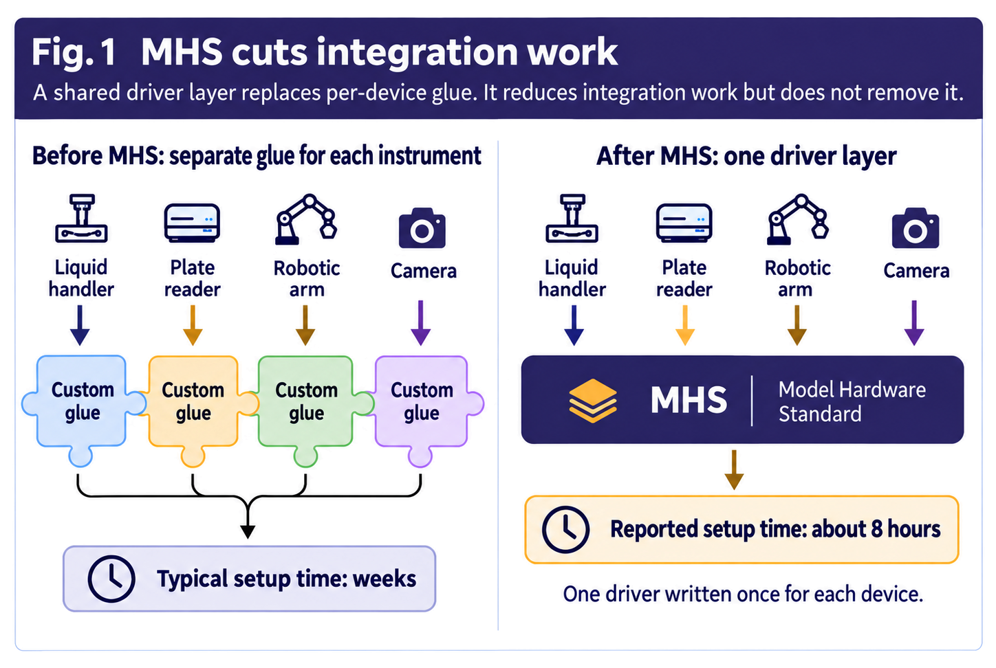 Fig. 1 — Integration before and after MHS. On the left, each instrument needs its own vendor tool and a piece of custom glue. On the right, the same instruments share one driver interface. The eight-hour and multi-week figures are Anthropic's reported comparison from the Carnegie Mellon preview, not a controlled benchmark.