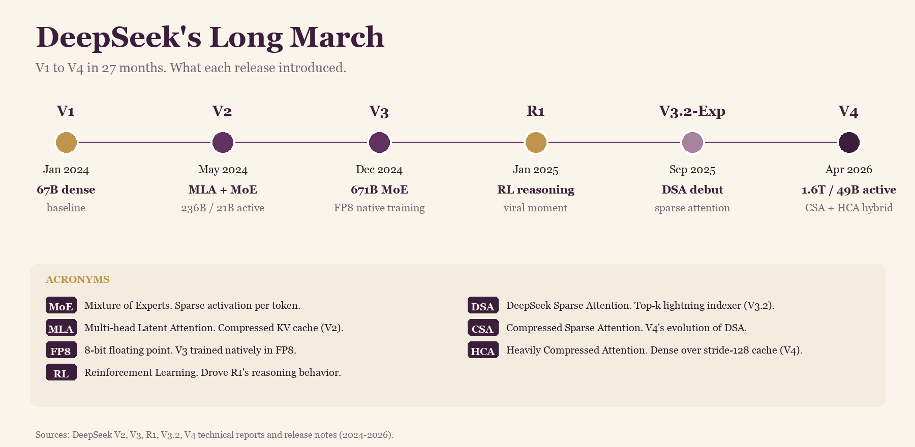 Fig. 1 — DeepSeek release timeline