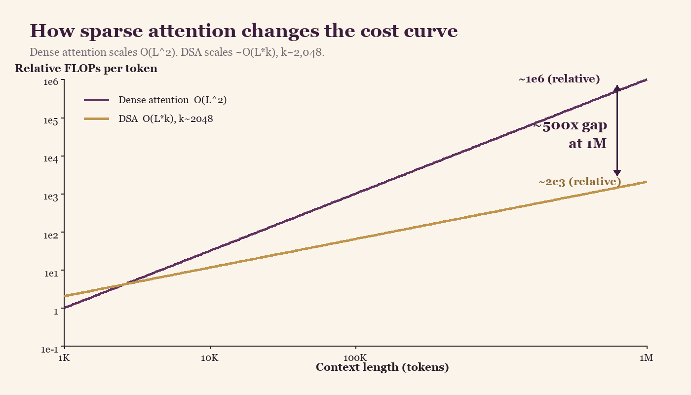 Fig. 8 — How sparse attention changes the cost curve