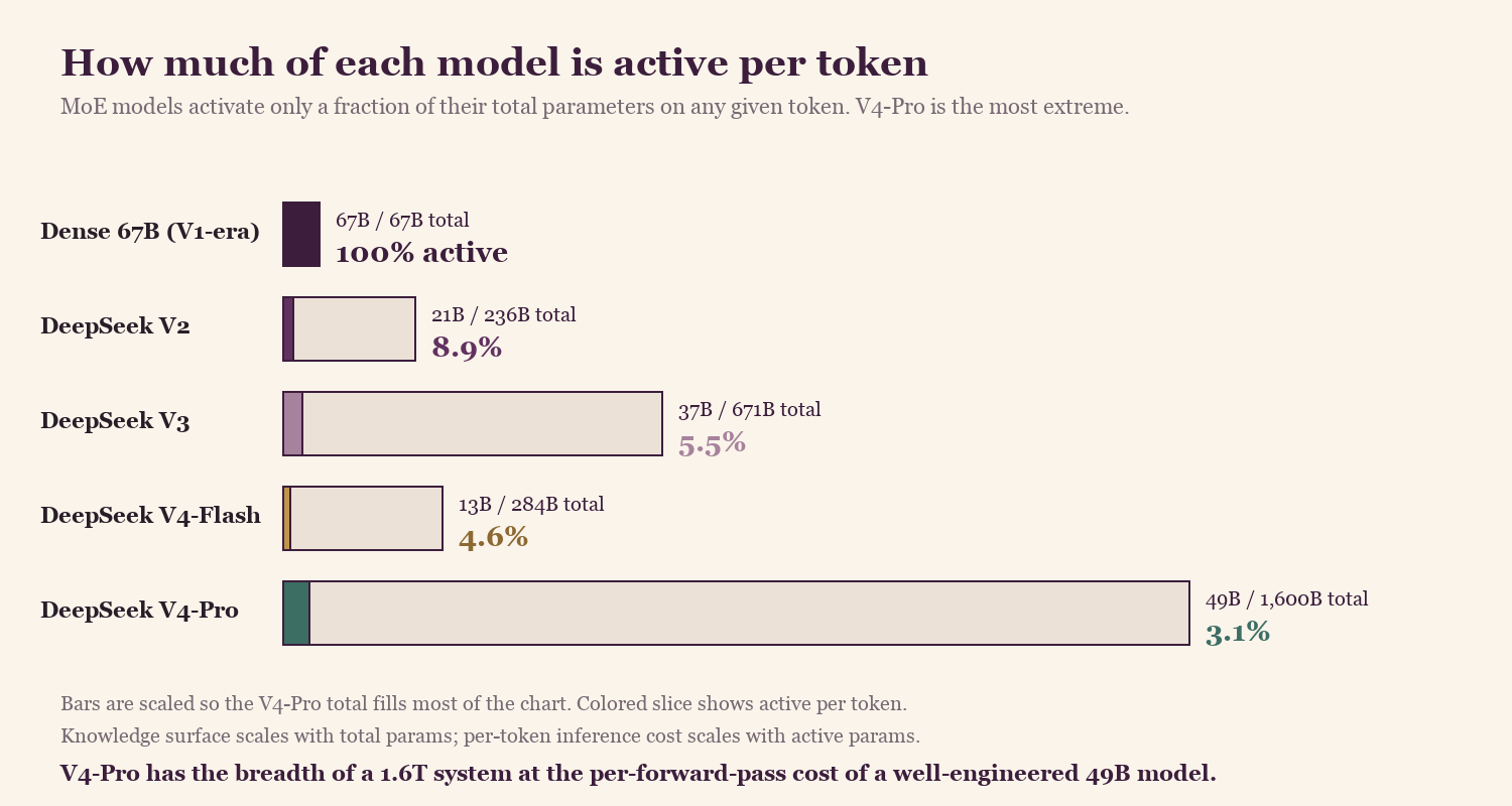 Fig. 10 — V4-Pro activates roughly 3% of its parameters per token