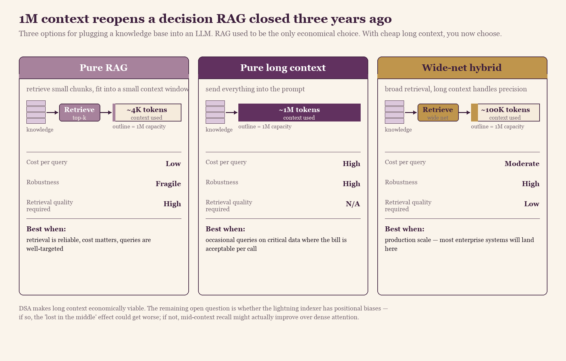 Fig. 11 — Three options for plugging a knowledge base into an LLM