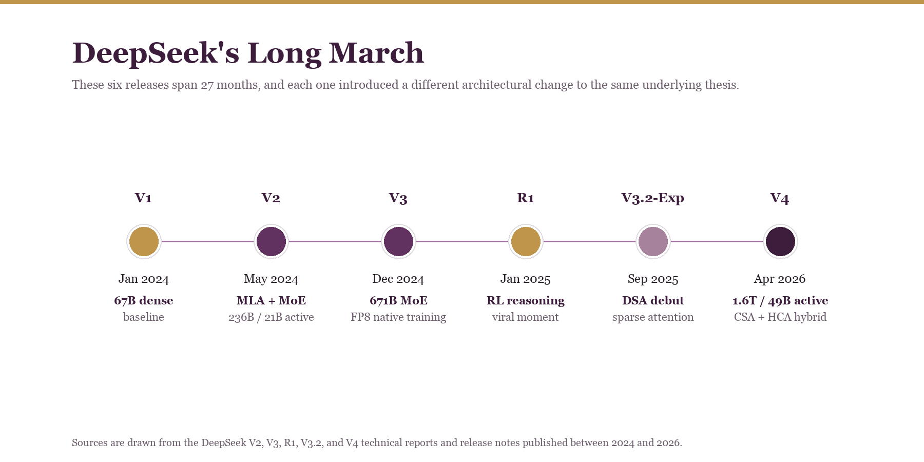 DeepSeek's Long March: V4, Sparse Attention, and What Open-Weight AI Just Taught Us