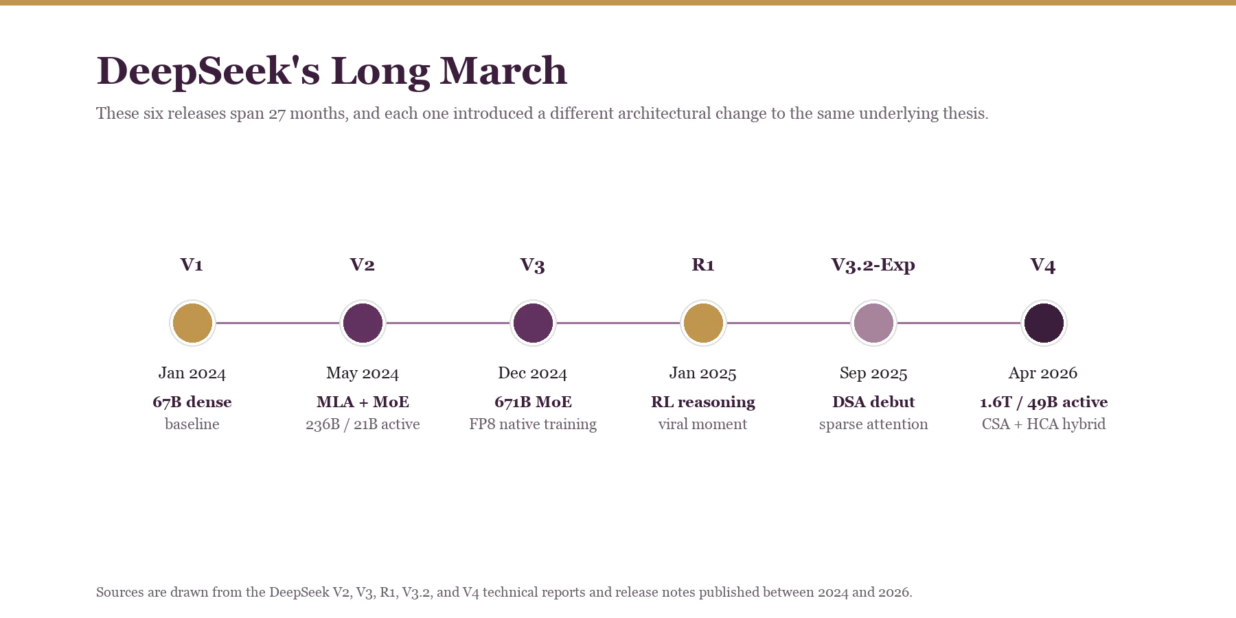 DeepSeek's Long March: V4, Sparse Attention, and What Open-Weight AI Just Taught Us