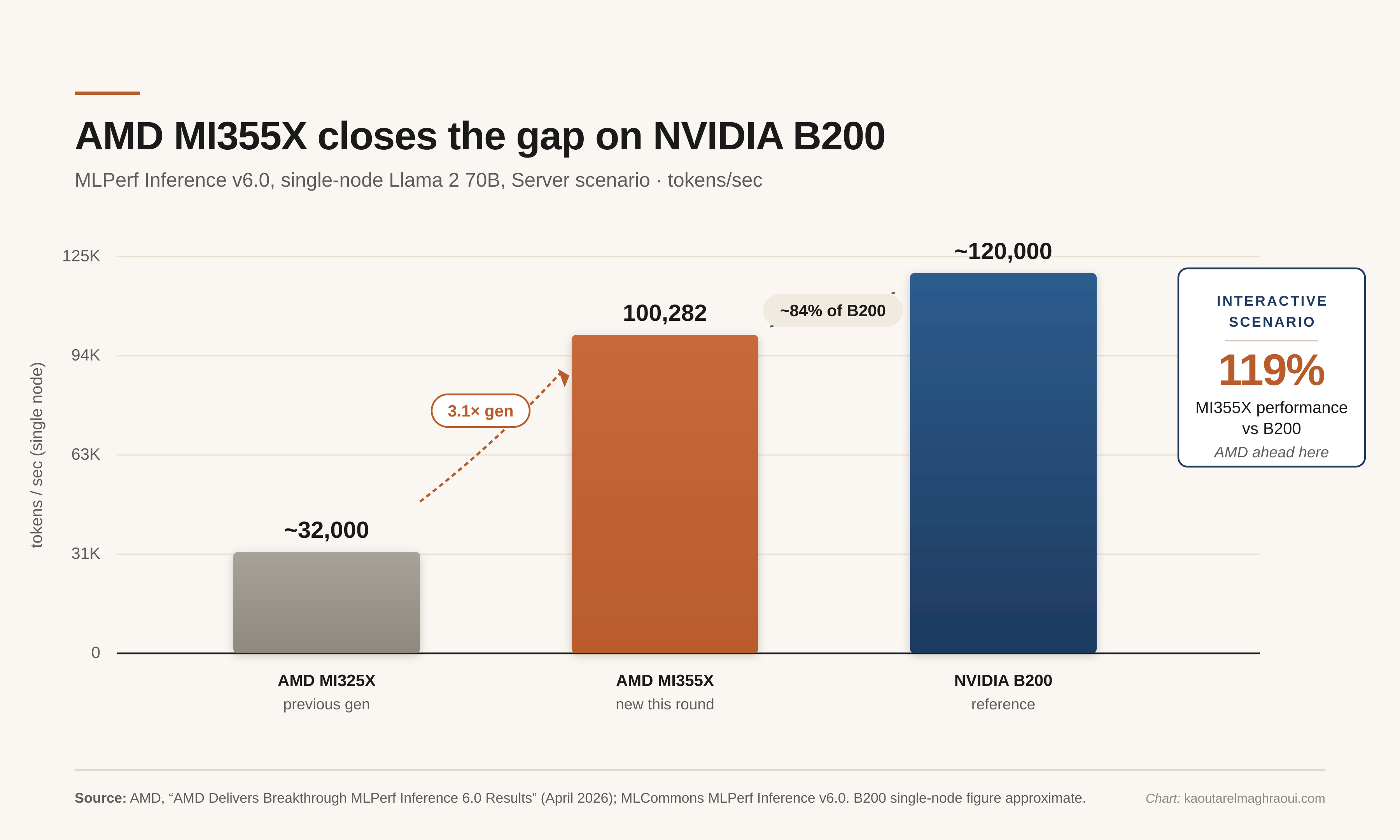 Fig. 6 — AMD MI355X closes the gap on NVIDIA B200