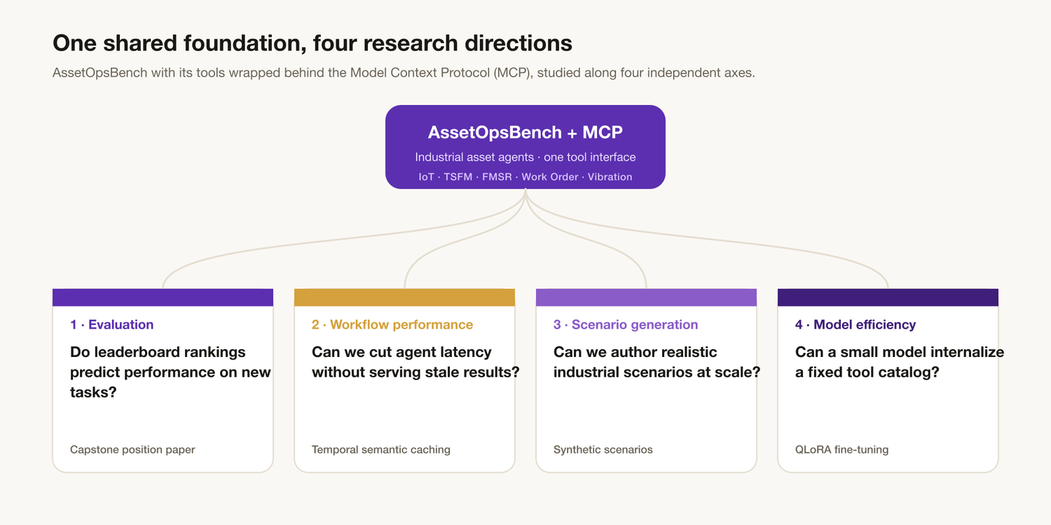 Fig. 1 - One shared foundation, AssetOpsBench with its tools wrapped behind MCP, studied along four independent research directions: evaluation, workflow performance, scenario generation, and model efficiency.