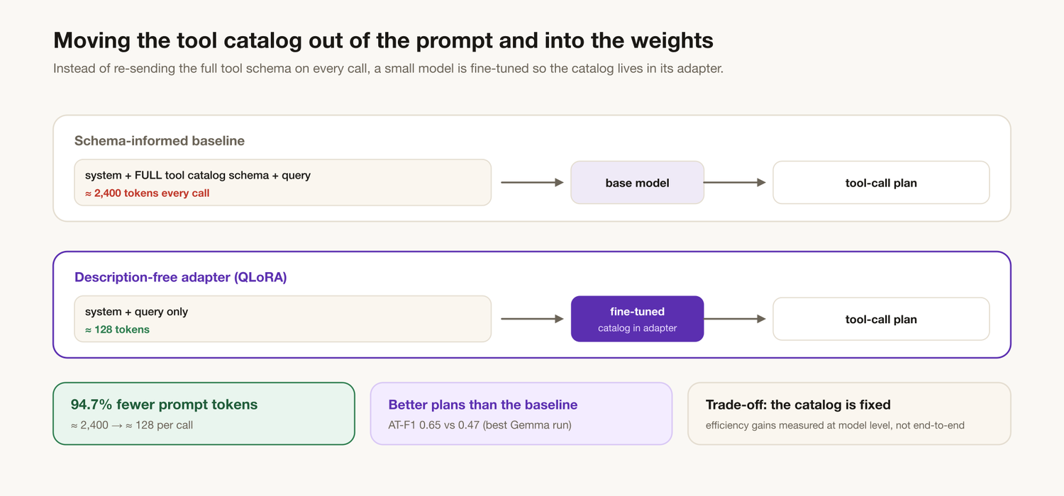 Fig. 5 - Moving the tool catalog out of the prompt and into a QLoRA adapter: the schema-informed baseline sends about 2,400 tool-description tokens per call, while the description-free fine-tuned model sends about 128, a 94.7 percent cut in those tokens, with the trade-off that the tool catalog is now fixed.
