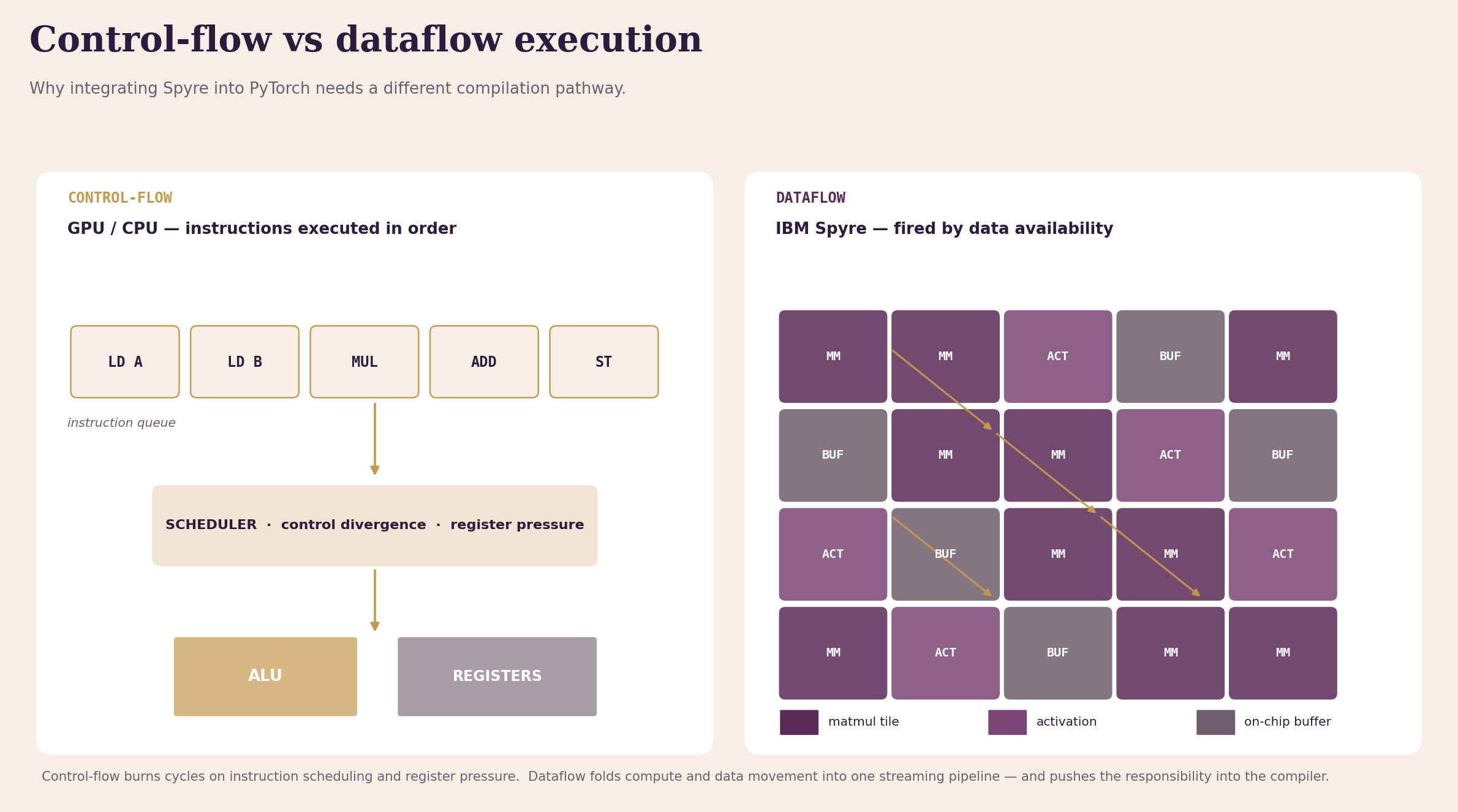 Fig. 2 — Control-flow vs dataflow