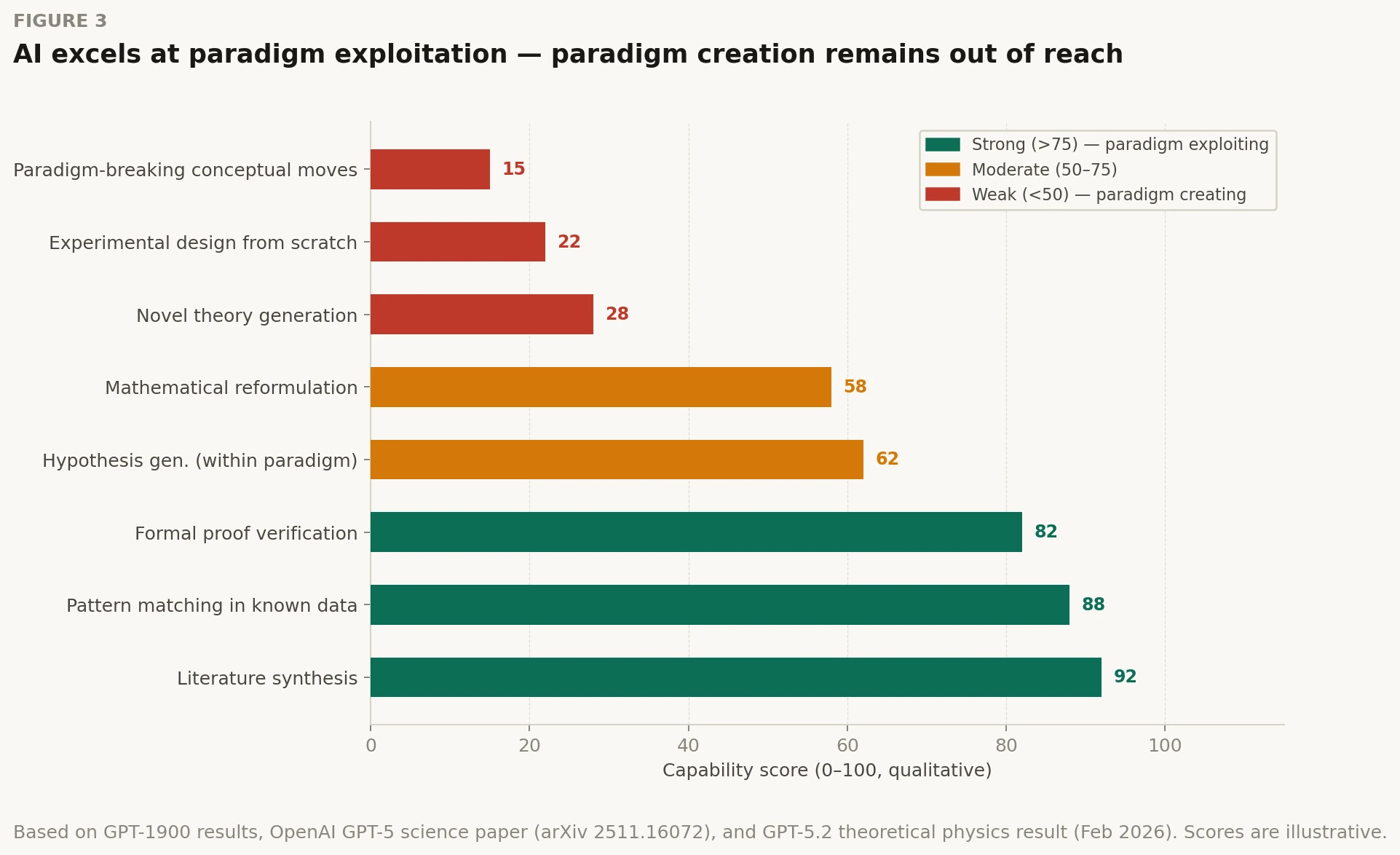 Fig. 3 — AI capability spectrum in scientific tasks