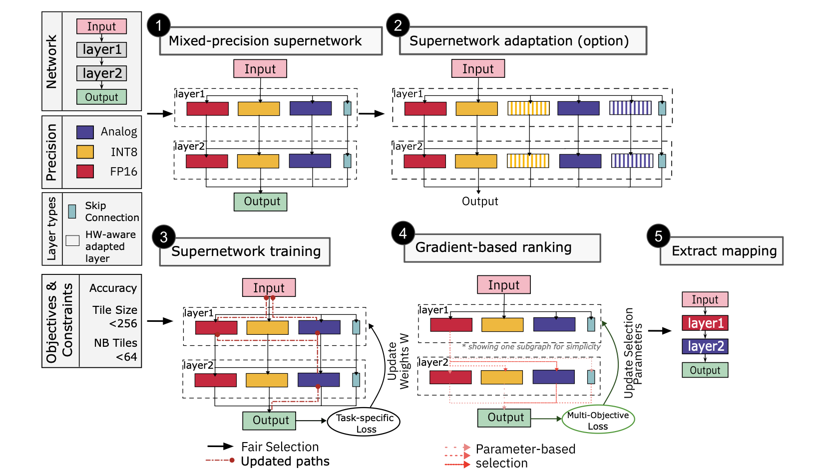 Supernetwork-Based Efficient Mapping of Deep Learning Applications to Mixed-Precision Hardware Using Model Adaptation