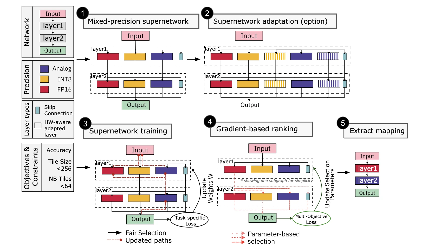 Supernetwork-Based Efficient Mapping of Deep Learning Applications to Mixed-Precision Hardware Using Model Adaptation